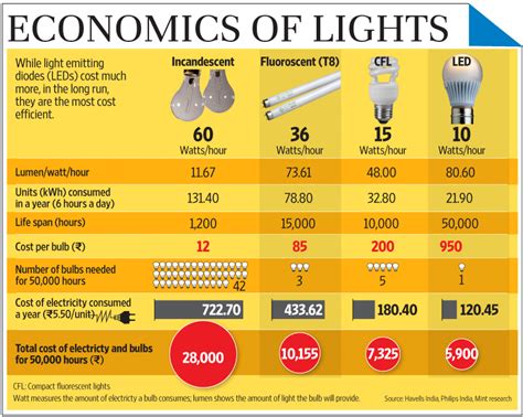 Does Leaving Lights On Increase Electric Bill: A Symphony of Shadows and Savings